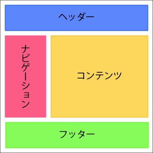 四角い枠の中に収まるレイアウト構造で、最上部に「ヘッダー」、中央の左側に「ナビゲーション」、中央の右側に「コンテンツ」、最下部に「フッター」を配置しています。
